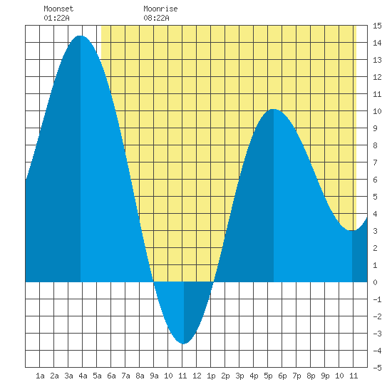 Trap Point tide chart for Wednesday, June 17, 2026
