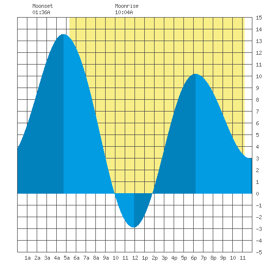 Trap Point tide chart for Thursday, June 18, 2026