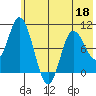 Trap Point tide chart for Thursday, June 18, 2026