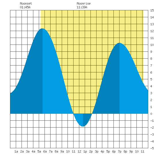 Trap Point tide chart for Friday, June 19, 2026