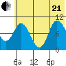 Trap Point tide chart for Sunday, June 21, 2026