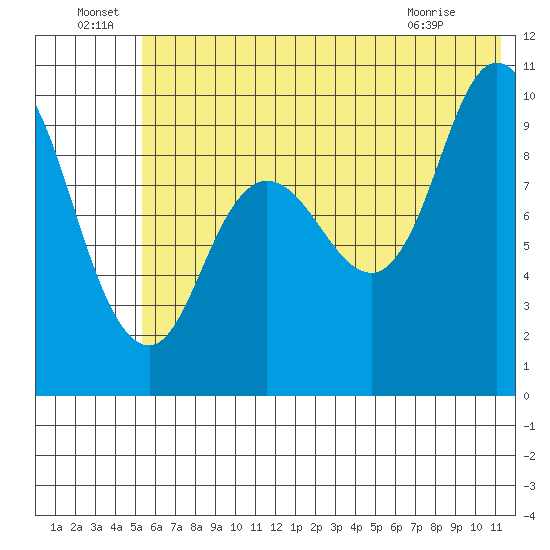 Trap Point tide chart for Wednesday, June 24, 2026