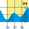 Trap Point tide chart for Wednesday, June 24, 2026