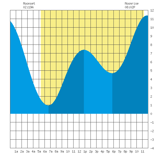 Trap Point tide chart for Thursday, June 25, 2026