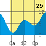 Trap Point tide chart for Thursday, June 25, 2026