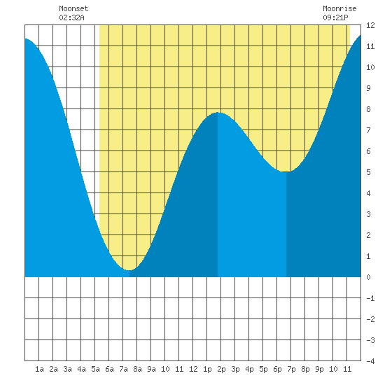 Trap Point tide chart for Friday, June 26, 2026