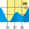 Trap Point tide chart for Friday, June 26, 2026
