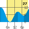 Trap Point tide chart for Saturday, June 27, 2026