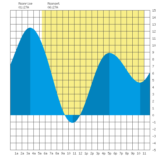 Trap Point tide chart for Tuesday, June 2, 2026