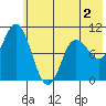 Trap Point tide chart for Tuesday, June 2, 2026