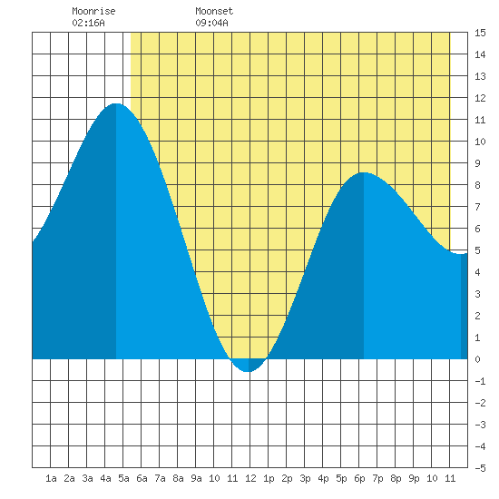 Trap Point tide chart for Thursday, June 4, 2026