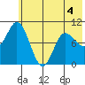 Trap Point tide chart for Thursday, June 4, 2026