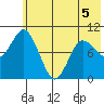 Trap Point tide chart for Friday, June 5, 2026