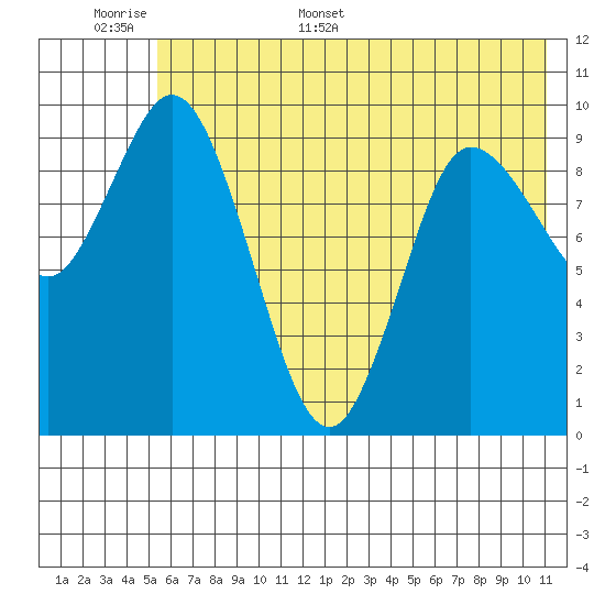 Trap Point tide chart for Saturday, June 6, 2026
