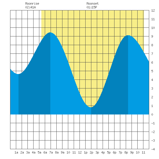 Trap Point tide chart for Sunday, June 7, 2026
