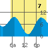 Trap Point tide chart for Sunday, June 7, 2026