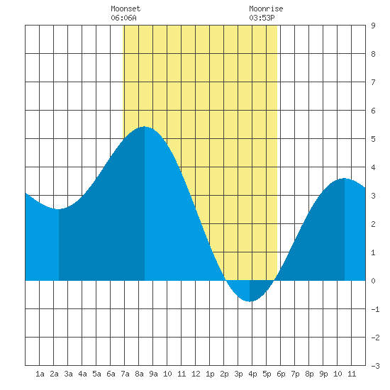 Elkhorn Slough tide chart for Monday, February 14, 2022