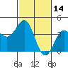 Elkhorn Slough tide chart for Monday, February 14, 2022
