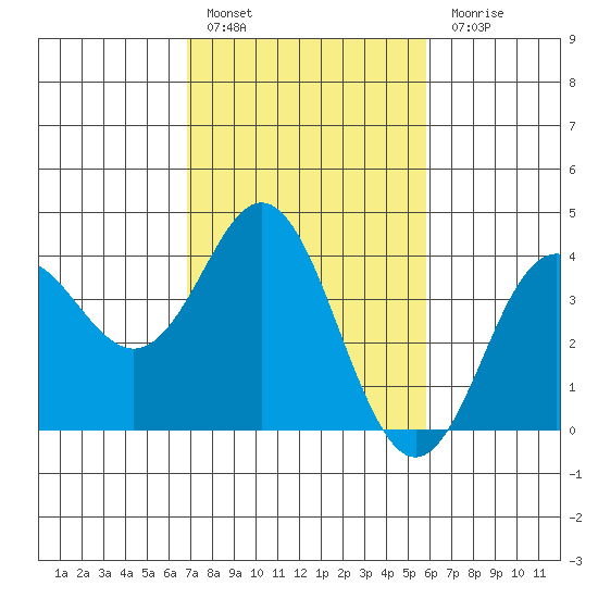 Elkhorn Slough tide chart for Thursday, February 17, 2022