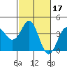 Elkhorn Slough tide chart for Thursday, February 17, 2022