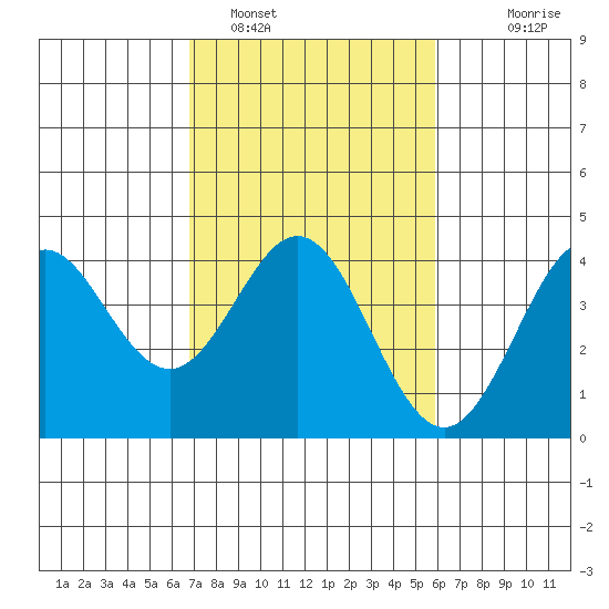 Elkhorn Slough tide chart for Saturday, February 19, 2022