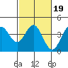 Elkhorn Slough tide chart for Saturday, February 19, 2022