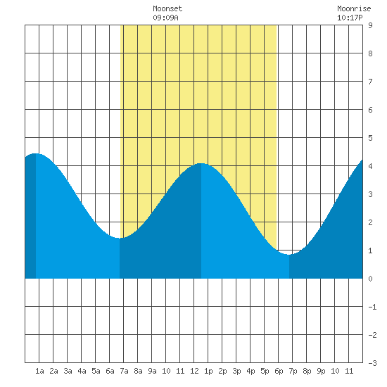 Elkhorn Slough tide chart for Sunday, February 20, 2022