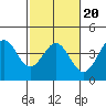 Elkhorn Slough tide chart for Sunday, February 20, 2022