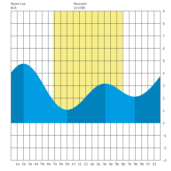 Elkhorn Slough tide chart for Tuesday, February 22, 2022