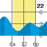 Elkhorn Slough tide chart for Tuesday, February 22, 2022