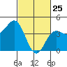 Elkhorn Slough tide chart for Friday, February 25, 2022