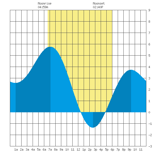 Elkhorn Slough tide chart for Sunday, February 27, 2022