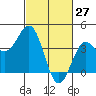 Elkhorn Slough tide chart for Sunday, February 27, 2022