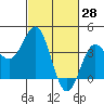 Elkhorn Slough tide chart for Monday, February 28, 2022