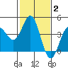 Elkhorn Slough tide chart for Wednesday, February 2, 2022