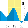 Elkhorn Slough tide chart for Thursday, February 3, 2022