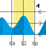 Elkhorn Slough tide chart for Friday, February 4, 2022
