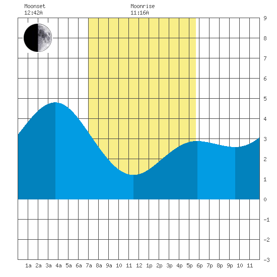 Elkhorn Slough tide chart for Tuesday, February 8, 2022