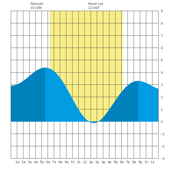 Elkhorn Slough tide chart for Saturday, March 12, 2022
