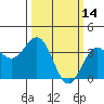 Elkhorn Slough tide chart for Monday, March 14, 2022