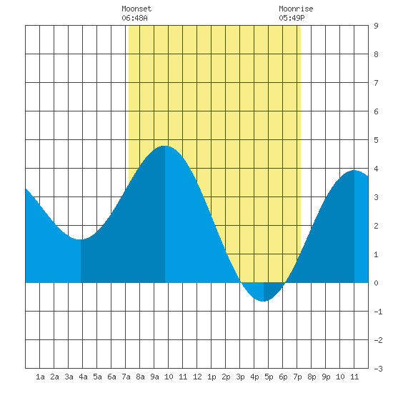 Elkhorn Slough tide chart for Wednesday, March 16, 2022