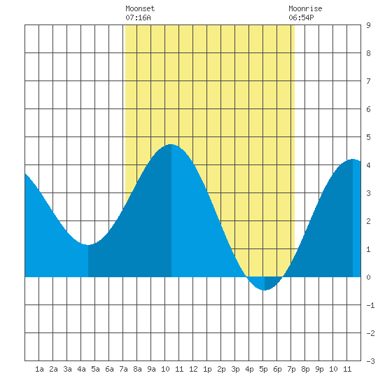 Elkhorn Slough tide chart for Thursday, March 17, 2022