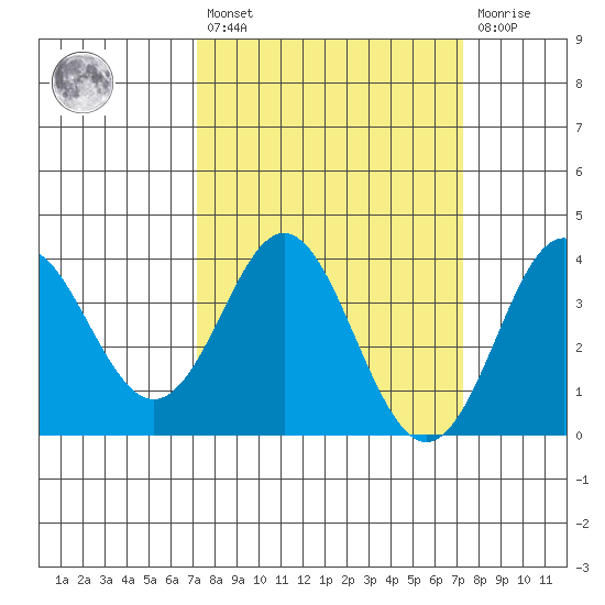 Elkhorn Slough tide chart for Friday, March 18, 2022