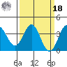 Elkhorn Slough tide chart for Friday, March 18, 2022