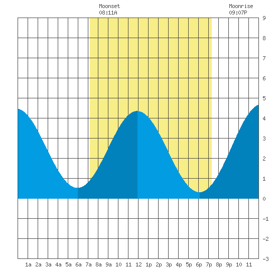 Elkhorn Slough tide chart for Saturday, March 19, 2022