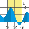 Elkhorn Slough tide chart for Tuesday, March 1, 2022