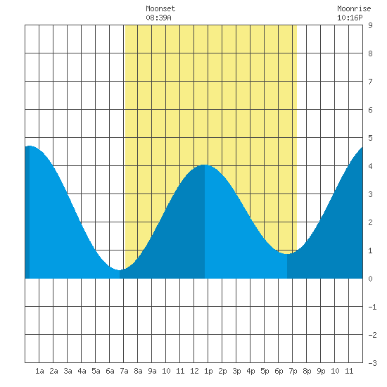 Elkhorn Slough tide chart for Sunday, March 20, 2022