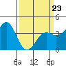Elkhorn Slough tide chart for Wednesday, March 23, 2022