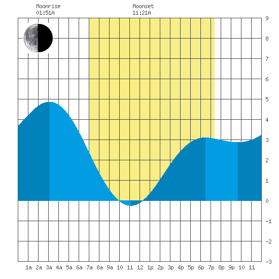 Elkhorn Slough tide chart for Thursday, March 24, 2022