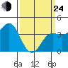 Elkhorn Slough tide chart for Thursday, March 24, 2022
